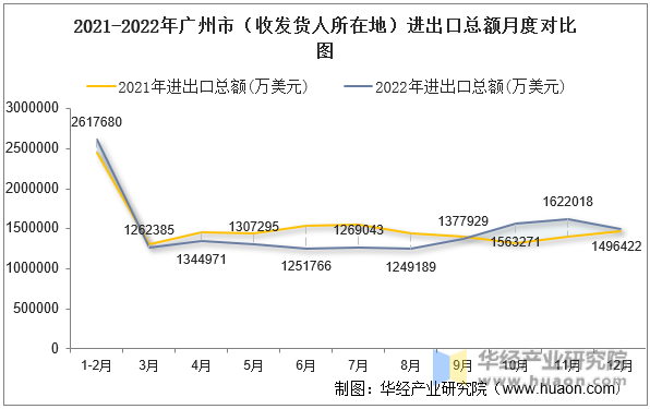 2021-2022年广州市（收发货人所在地）进出口总额月度对比图