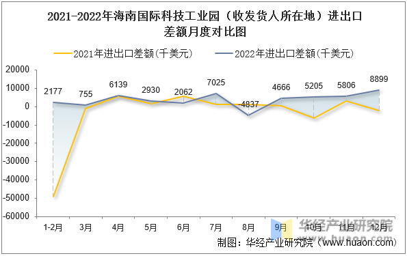 2021-2022年海南国际科技工业园（收发货人所在地）进出口差额月度对比图