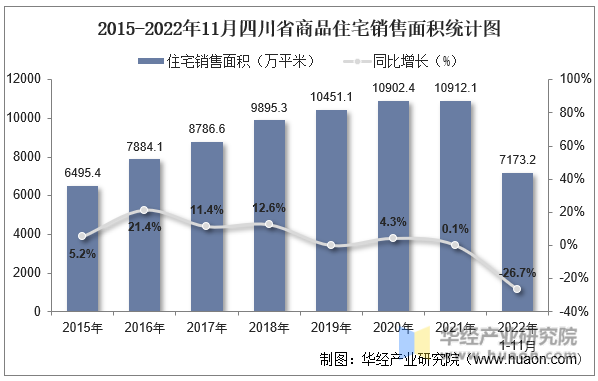 2015-2022年11月四川省商品住宅销售面积统计图
