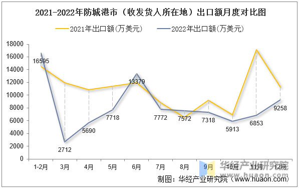 2021-2022年防城港市（收发货人所在地）出口额月度对比图