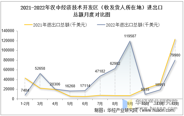 2021-2022年汉中经济技术开发区（收发货人所在地）进出口总额月度对比图