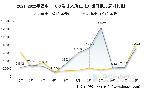 2021-2022年汉中市（收发货人所在地）出口额月度对比图