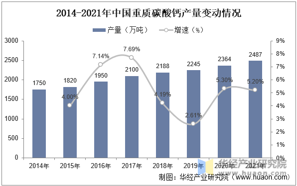 2014-2021年中国重质碳酸钙产量变动情况