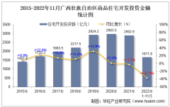 2022年1-11月广西壮族自治区房地产开发商品住宅投资、开发和销售情况统计分析