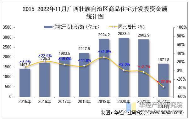 2015-2022年11月广西壮族自治区商品住宅开发投资金额统计图