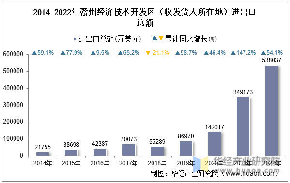 2014-2022年赣州经济技术开发区（收发货人所在地）进出口总额