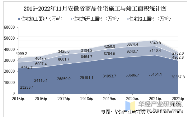 2015-2022年11月安徽省商品住宅施工与竣工面积统计图