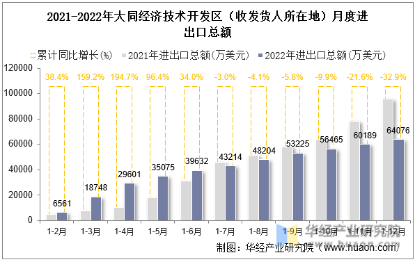 2021-2022年大同经济技术开发区（收发货人所在地）月度进出口总额
