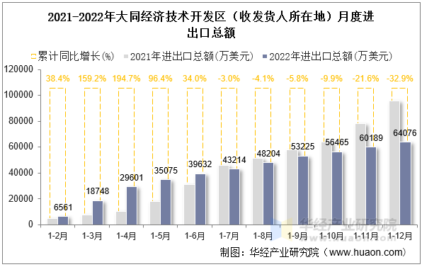 2021-2022年大同经济技术开发区（收发货人所在地）月度进出口总额