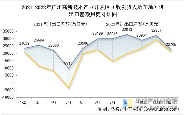 2021-2022年广州高新技术产业开发区（收发货人所在地）进出口差额月度对比图