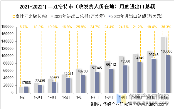 2021-2022年二连浩特市（收发货人所在地）月度进出口总额