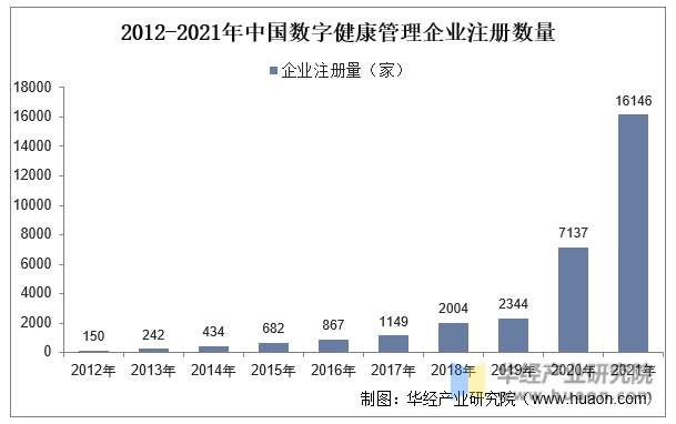 2012-2021年中国数字健康管理企业注册数量
