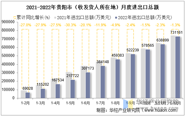 2021-2022年贵阳市（收发货人所在地）月度进出口总额