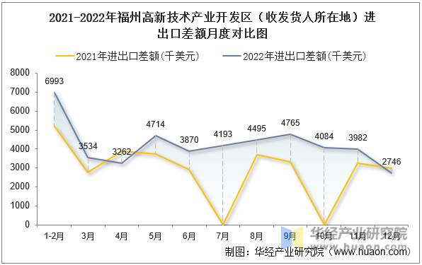 2021-2022年福州高新技术产业开发区（收发货人所在地）进出口差额月度对比图