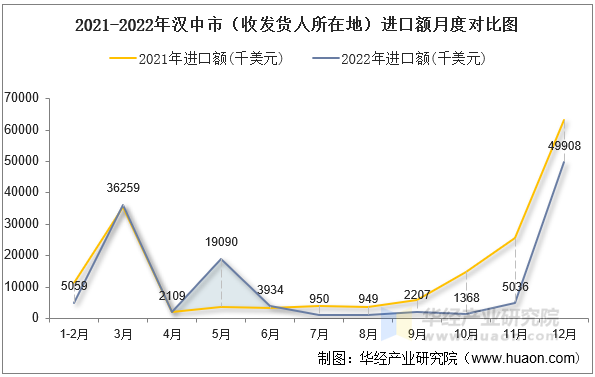 2021-2022年汉中市（收发货人所在地）进口额月度对比图