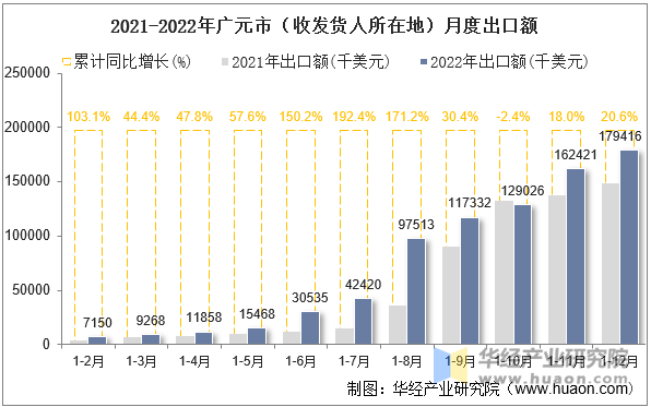 2021-2022年广元市（收发货人所在地）月度出口额