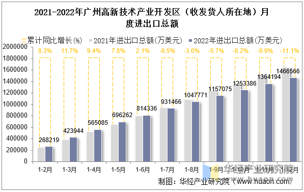 2021-2022年广州高新技术产业开发区（收发货人所在地）月度进出口总额