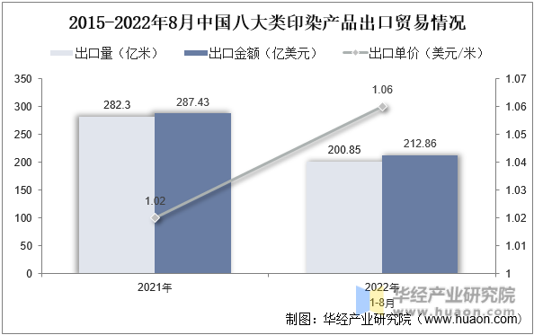 2021-2022年8月中国八大类印染产品出口贸易情况