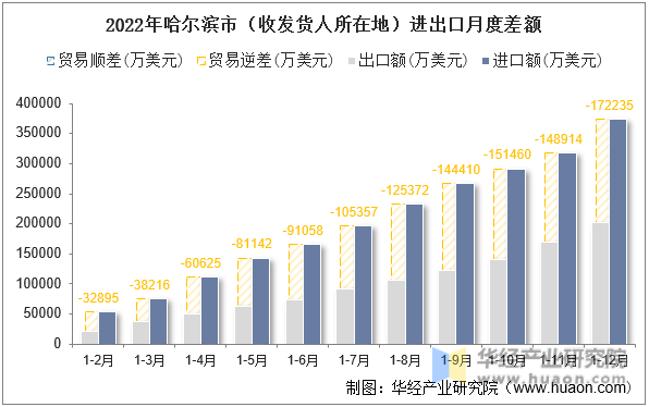 2022年哈尔滨市（收发货人所在地）进出口月度差额