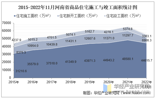 2015-2022年11月河南省商品住宅施工与竣工面积统计图