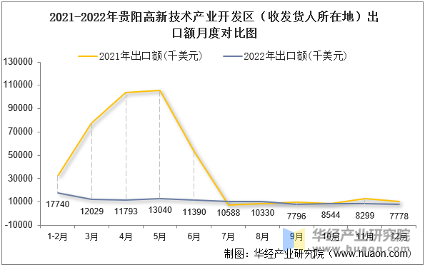 2021-2022年贵阳高新技术产业开发区（收发货人所在地）出口额月度对比图