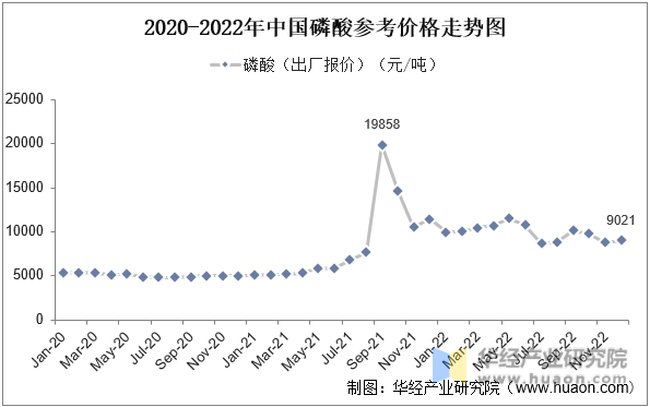2020-2022年中国磷酸参考价格走势图