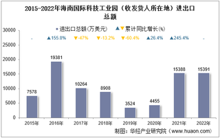 2022年海南国际科技工业园（收发货人所在地）进出口总额及进出口差额统计分析