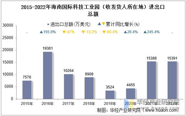 2015-2022年海南国际科技工业园（收发货人所在地）进出口总额