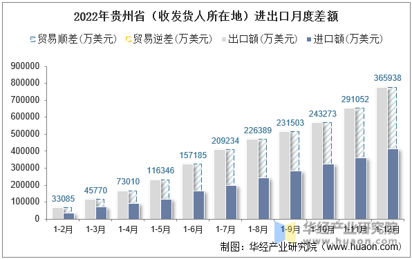 2022年贵州省（收发货人所在地）进出口月度差额