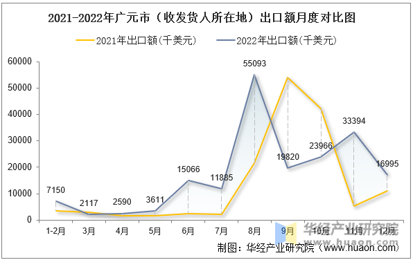 2021-2022年广元市（收发货人所在地）出口额月度对比图