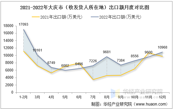 2021-2022年大庆市（收发货人所在地）出口额月度对比图