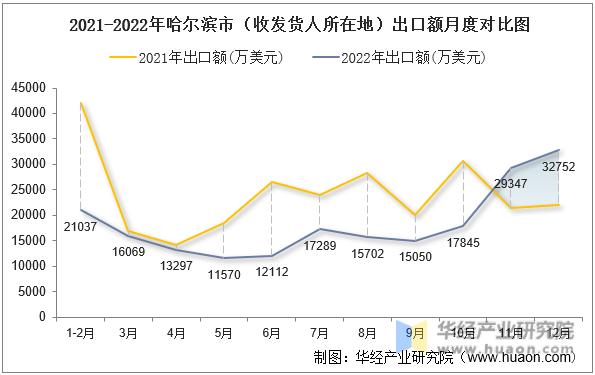 2021-2022年哈尔滨市（收发货人所在地）出口额月度对比图