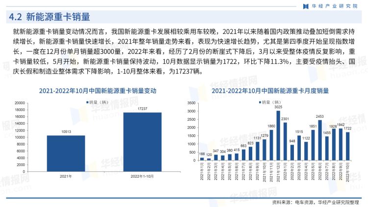 中国新能源重卡行业商讯-月刊-2022年10月-20