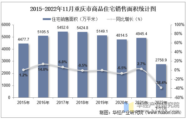 2015-2022年11月重庆市商品住宅销售面积统计图
