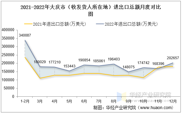 2021-2022年大庆市（收发货人所在地）进出口总额月度对比图