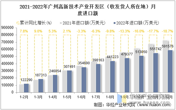 2021-2022年广州高新技术产业开发区（收发货人所在地）月度进口额