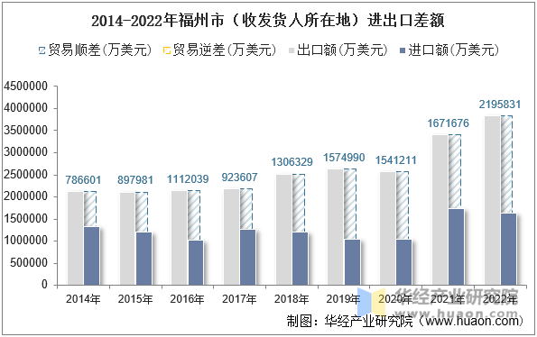 2014-2022年福州市（收发货人所在地）进出口差额