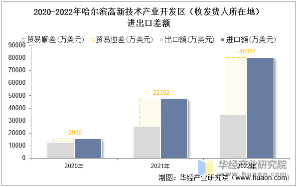 2020-2022年哈尔滨高新技术产业开发区（收发货人所在地）进出口差额