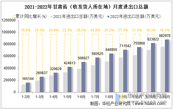 2021-2022年甘肃省（收发货人所在地）月度进出口总额