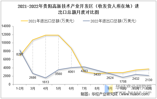 2021-2022年贵阳高新技术产业开发区（收发货人所在地）进出口总额月度对比图