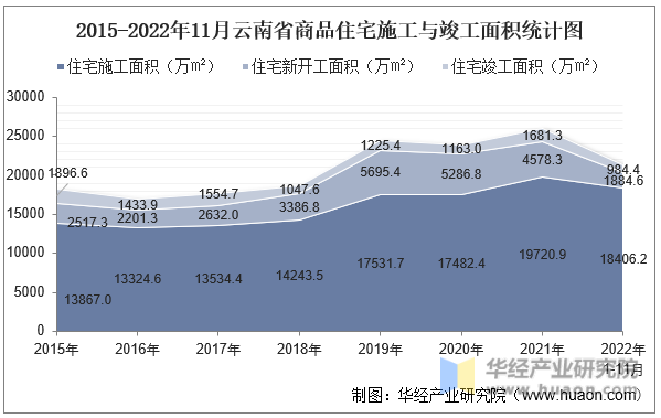 2015-2022年11月云南省商品住宅施工与竣工面积统计图