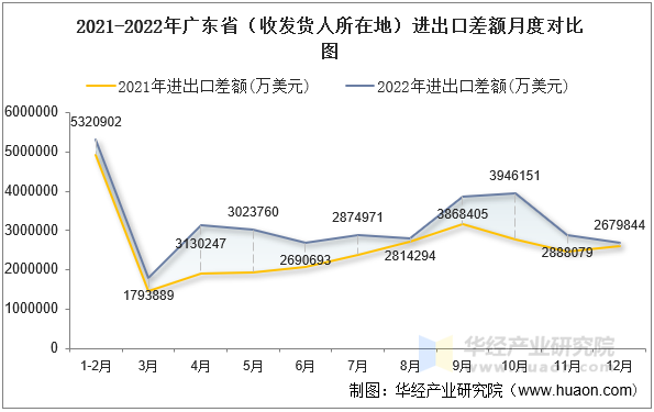 2021-2022年广东省（收发货人所在地）进出口差额月度对比图