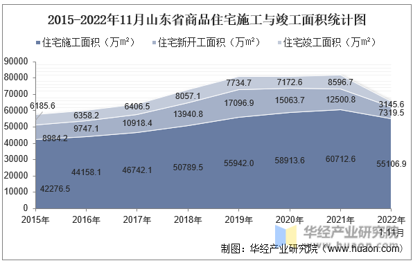 2015-2022年11月山东省商品住宅施工与竣工面积统计图