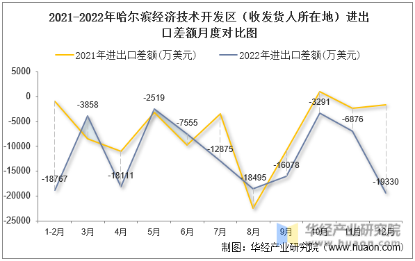 2021-2022年哈尔滨经济技术开发区（收发货人所在地）进出口差额月度对比图