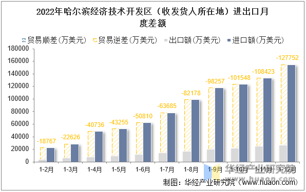 2022年哈尔滨经济技术开发区（收发货人所在地）进出口月度差额