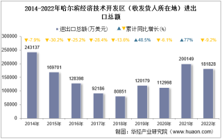 2022年哈尔滨经济技术开发区（收发货人所在地）进出口总额及进出口差额统计分析