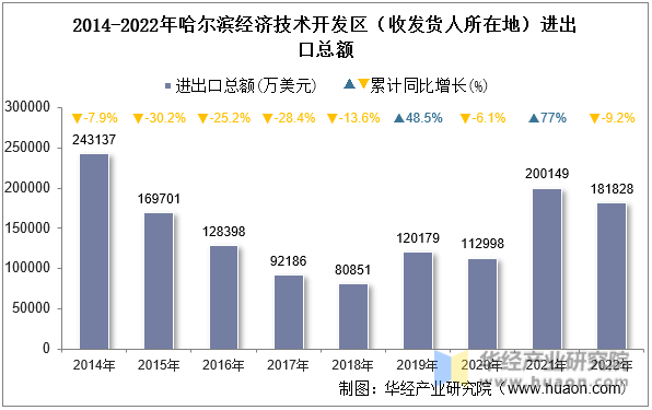 2014-2022年哈尔滨经济技术开发区（收发货人所在地）进出口总额