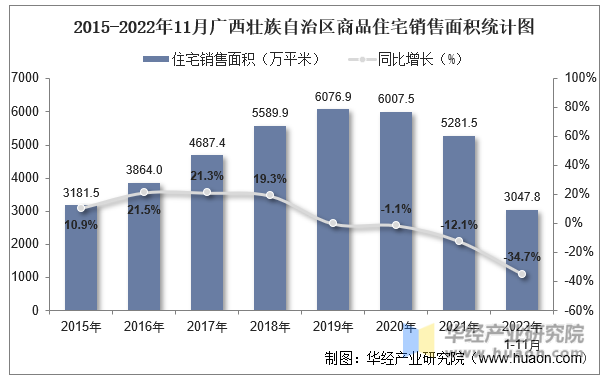 2015-2022年11月广西壮族自治区商品住宅销售面积统计图