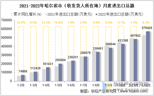 2021-2022年哈尔滨市（收发货人所在地）月度进出口总额
