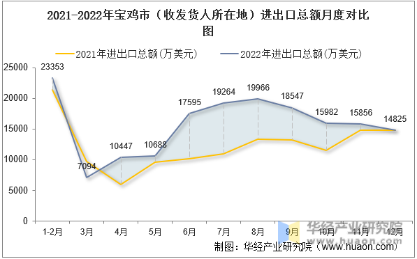 2021-2022年宝鸡市（收发货人所在地）进出口总额月度对比图